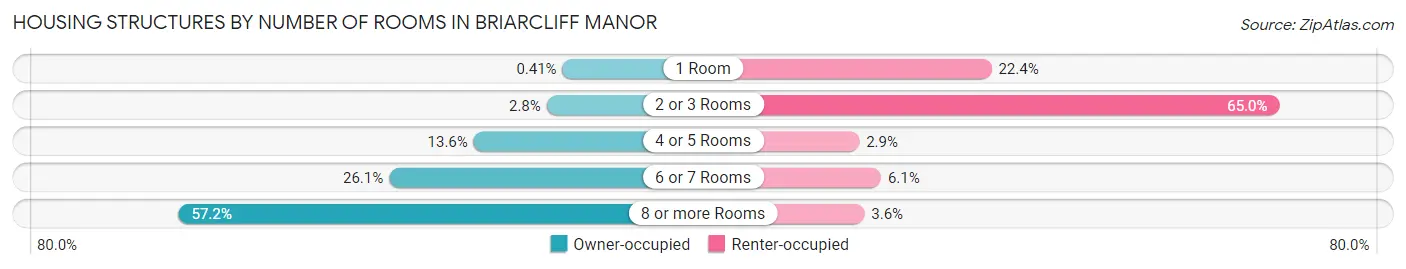 Housing Structures by Number of Rooms in Briarcliff Manor