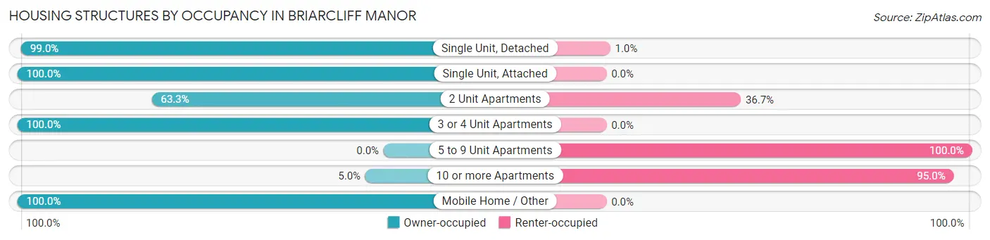 Housing Structures by Occupancy in Briarcliff Manor