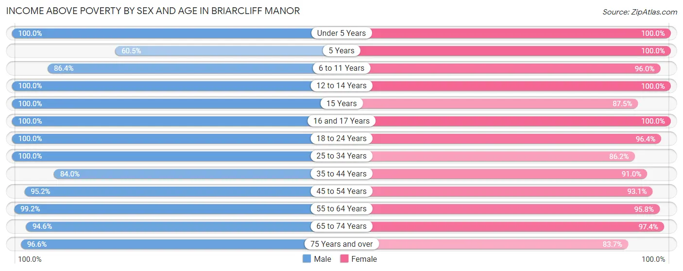 Income Above Poverty by Sex and Age in Briarcliff Manor