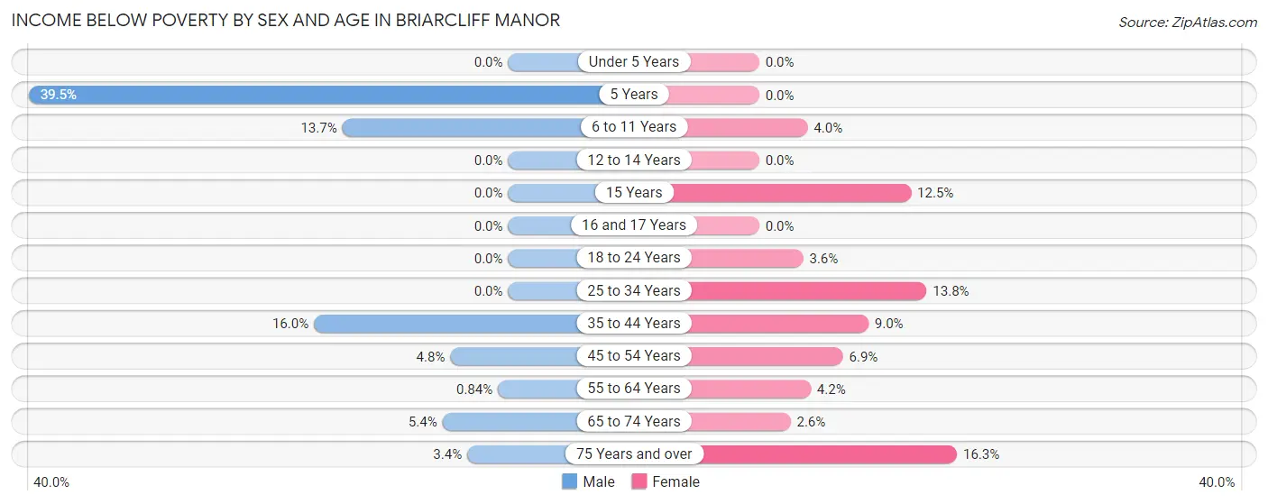 Income Below Poverty by Sex and Age in Briarcliff Manor