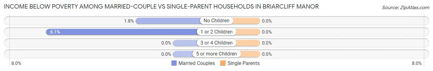 Income Below Poverty Among Married-Couple vs Single-Parent Households in Briarcliff Manor