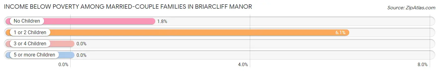 Income Below Poverty Among Married-Couple Families in Briarcliff Manor