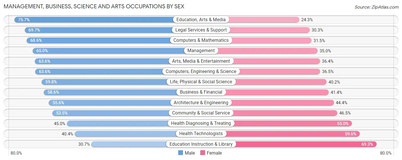Management, Business, Science and Arts Occupations by Sex in Briarcliff Manor