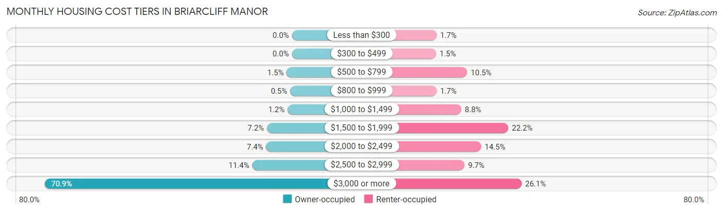 Monthly Housing Cost Tiers in Briarcliff Manor