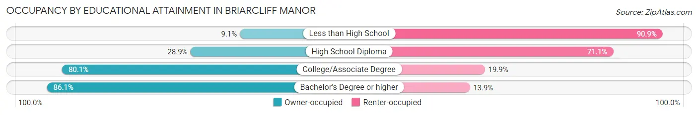 Occupancy by Educational Attainment in Briarcliff Manor