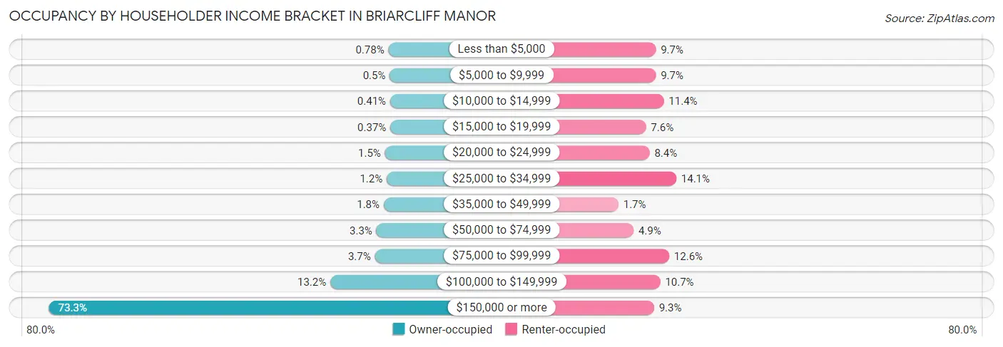 Occupancy by Householder Income Bracket in Briarcliff Manor