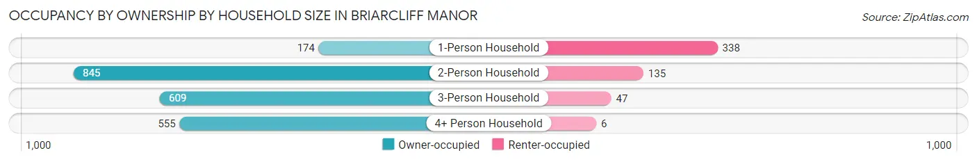 Occupancy by Ownership by Household Size in Briarcliff Manor