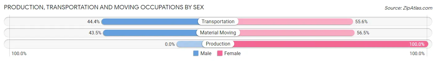 Production, Transportation and Moving Occupations by Sex in Briarcliff Manor