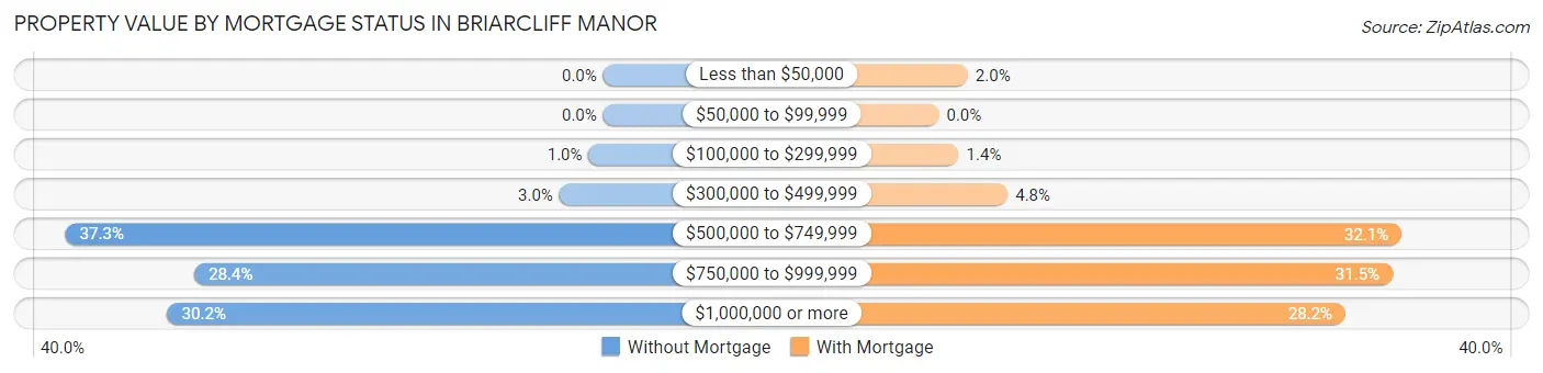 Property Value by Mortgage Status in Briarcliff Manor