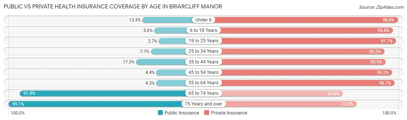 Public vs Private Health Insurance Coverage by Age in Briarcliff Manor