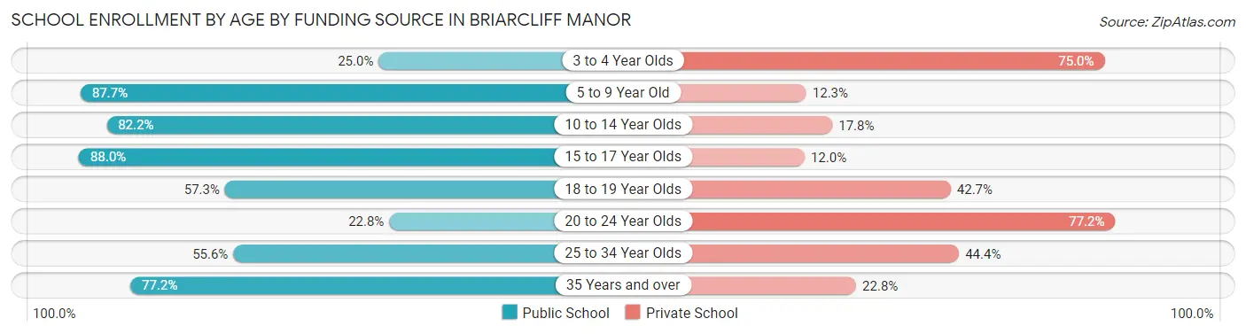 School Enrollment by Age by Funding Source in Briarcliff Manor