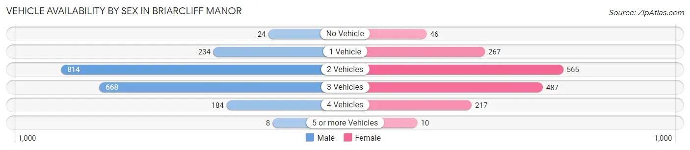 Vehicle Availability by Sex in Briarcliff Manor