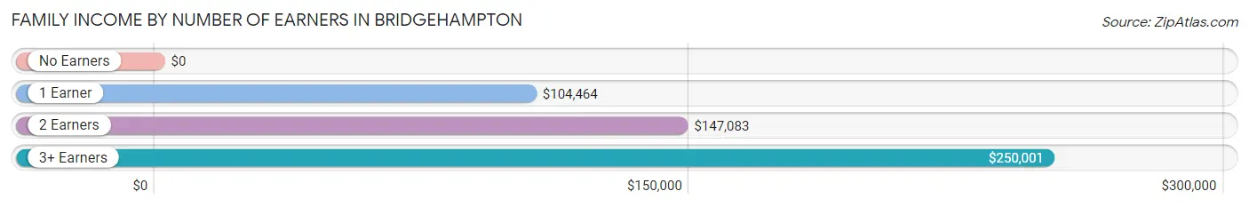 Family Income by Number of Earners in Bridgehampton