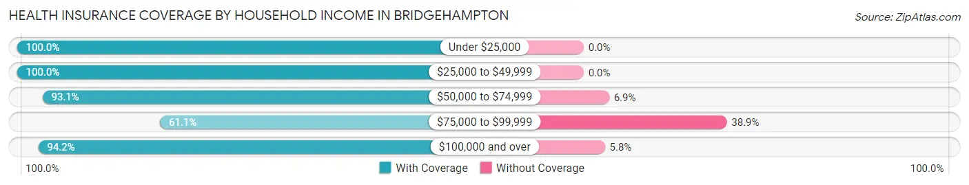 Health Insurance Coverage by Household Income in Bridgehampton