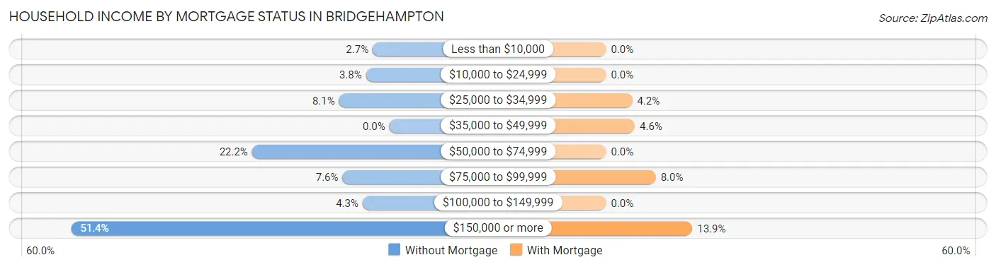 Household Income by Mortgage Status in Bridgehampton