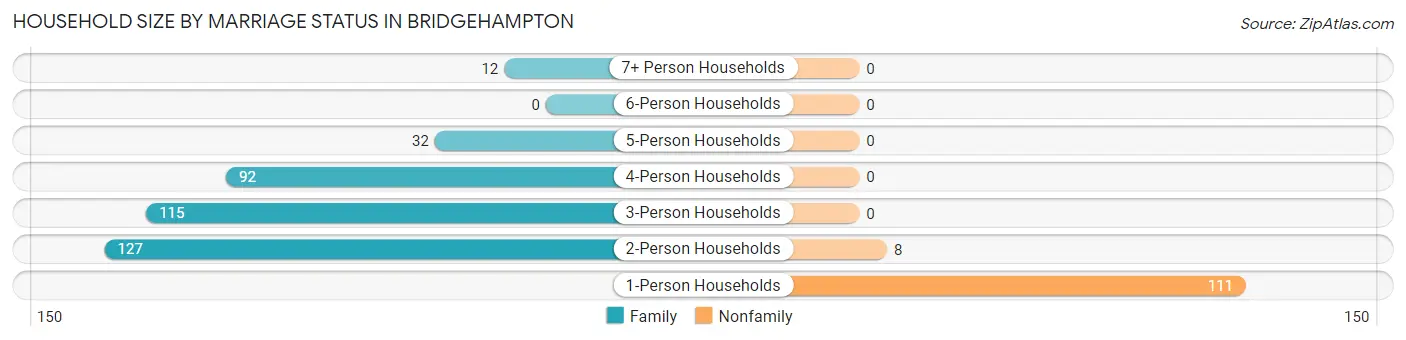 Household Size by Marriage Status in Bridgehampton