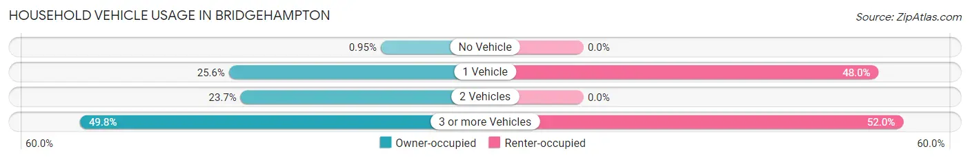 Household Vehicle Usage in Bridgehampton