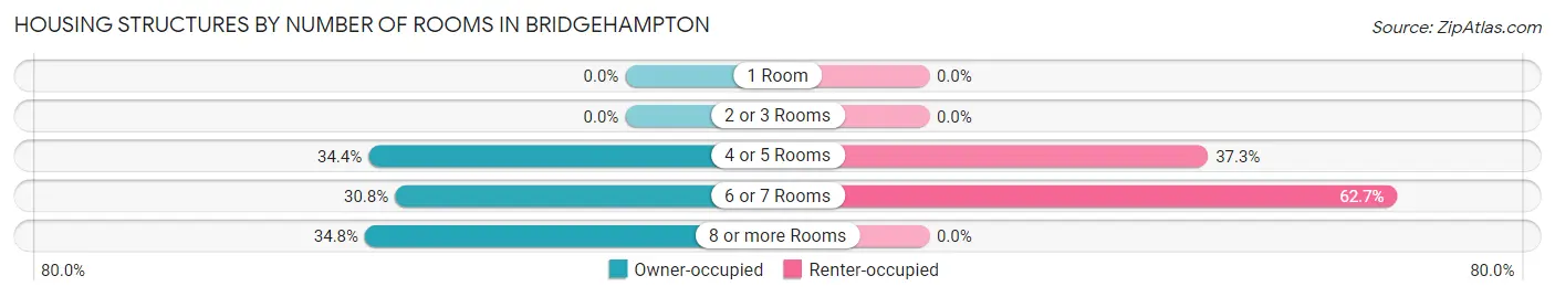 Housing Structures by Number of Rooms in Bridgehampton