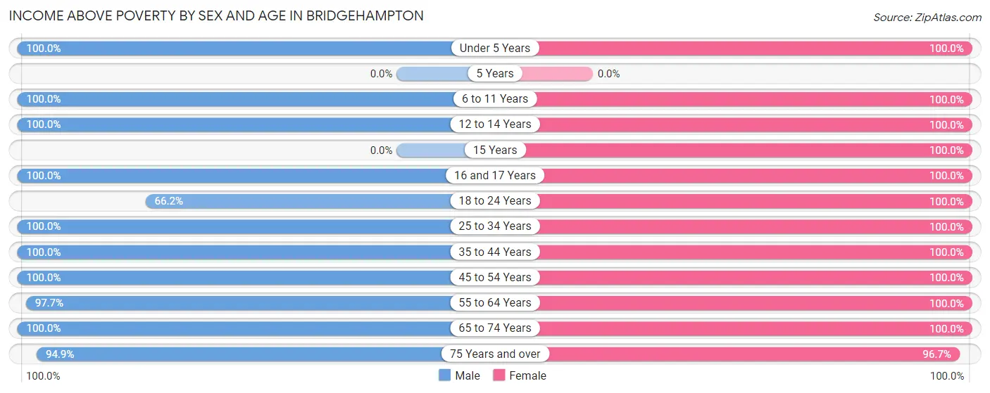 Income Above Poverty by Sex and Age in Bridgehampton