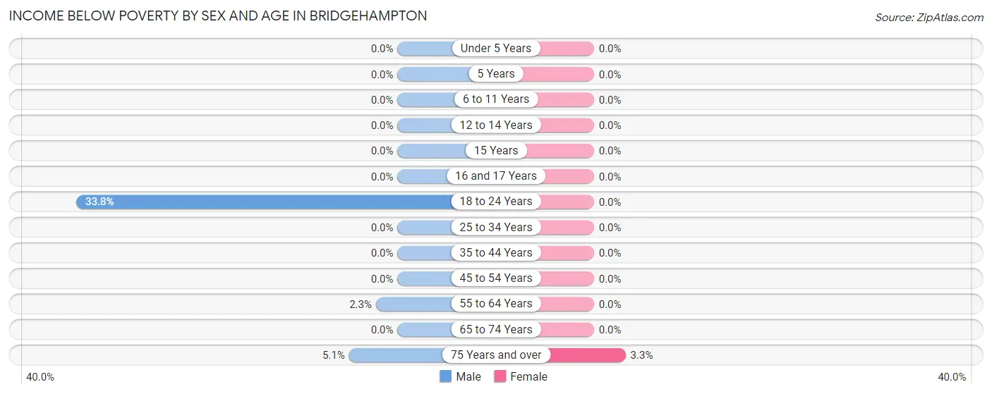 Income Below Poverty by Sex and Age in Bridgehampton