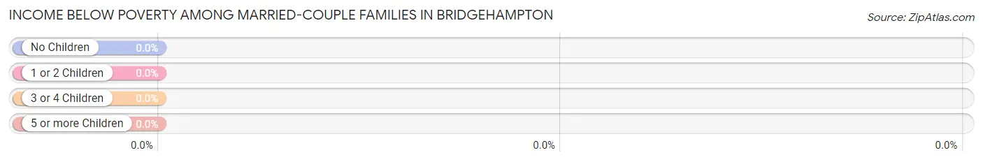Income Below Poverty Among Married-Couple Families in Bridgehampton
