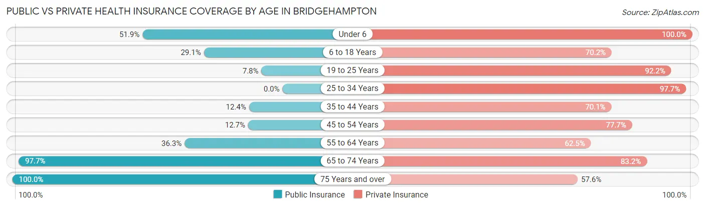 Public vs Private Health Insurance Coverage by Age in Bridgehampton