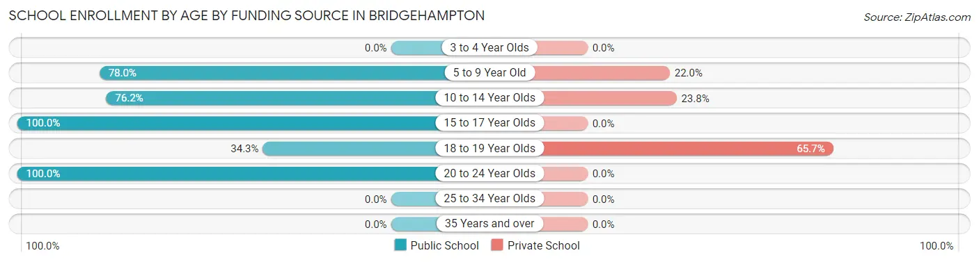 School Enrollment by Age by Funding Source in Bridgehampton