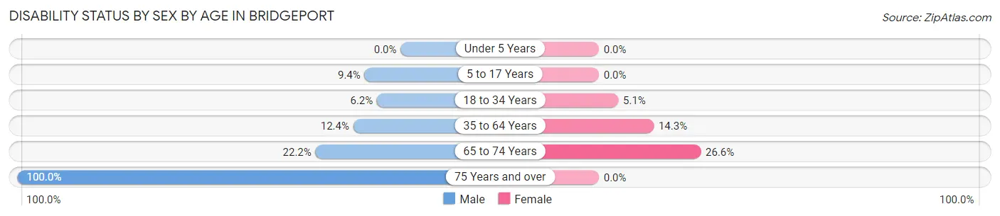 Disability Status by Sex by Age in Bridgeport