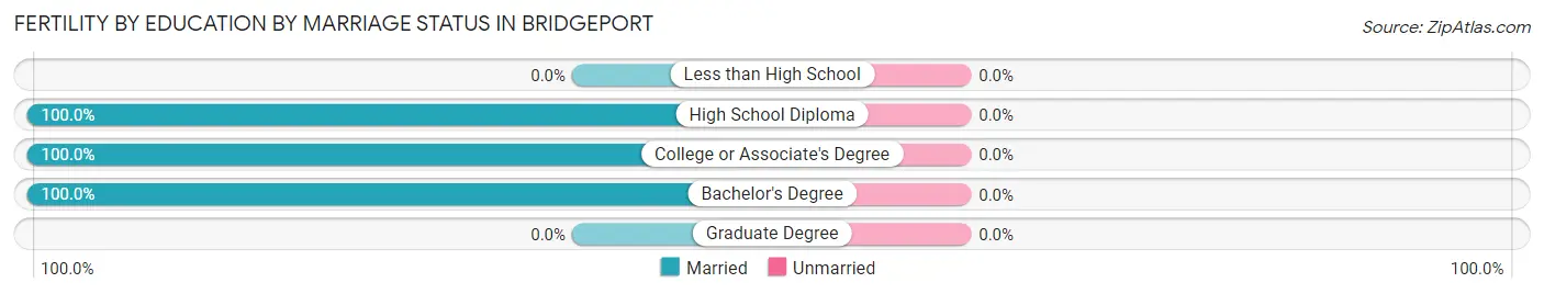 Female Fertility by Education by Marriage Status in Bridgeport