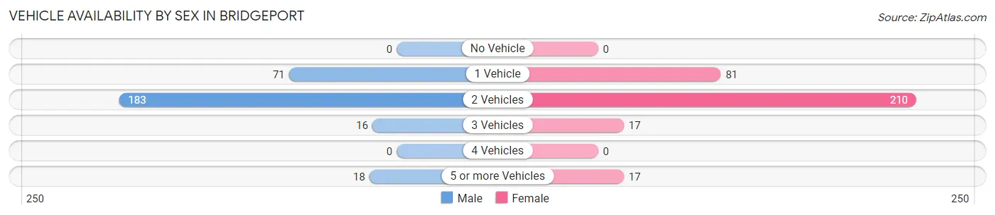 Vehicle Availability by Sex in Bridgeport