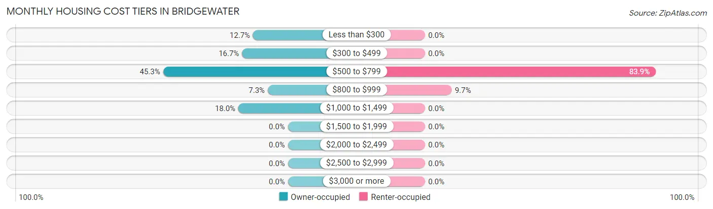 Monthly Housing Cost Tiers in Bridgewater