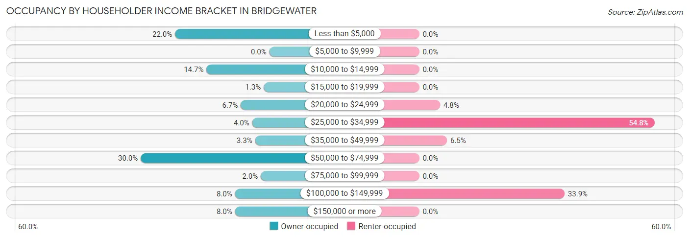 Occupancy by Householder Income Bracket in Bridgewater