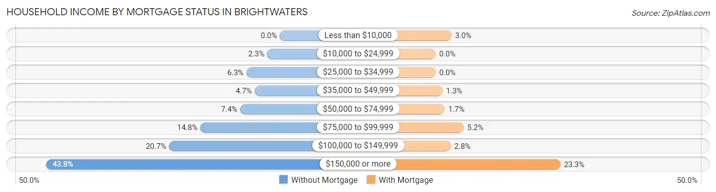 Household Income by Mortgage Status in Brightwaters