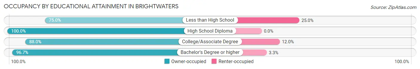Occupancy by Educational Attainment in Brightwaters