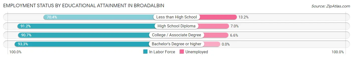 Employment Status by Educational Attainment in Broadalbin