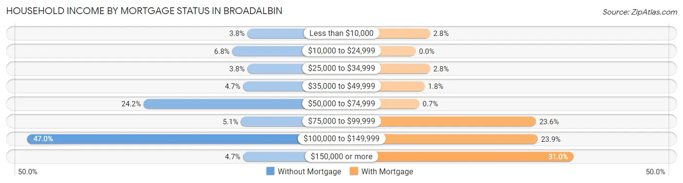 Household Income by Mortgage Status in Broadalbin