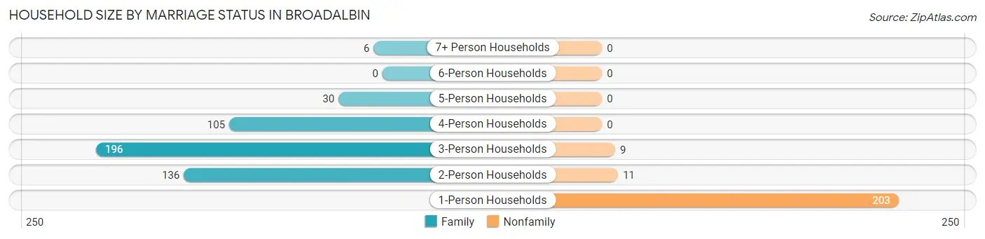 Household Size by Marriage Status in Broadalbin