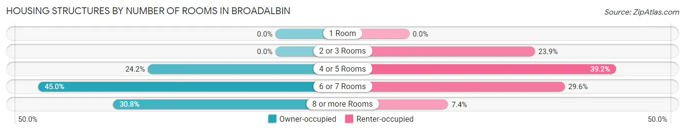 Housing Structures by Number of Rooms in Broadalbin