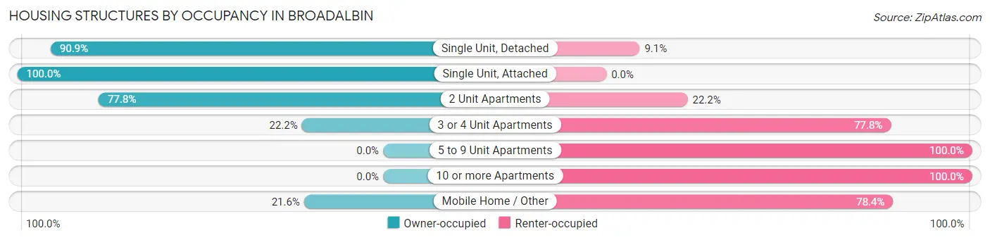 Housing Structures by Occupancy in Broadalbin