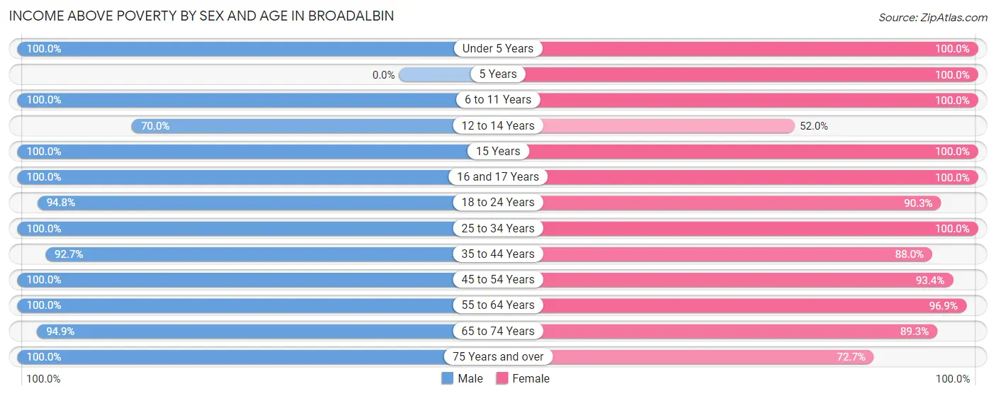 Income Above Poverty by Sex and Age in Broadalbin