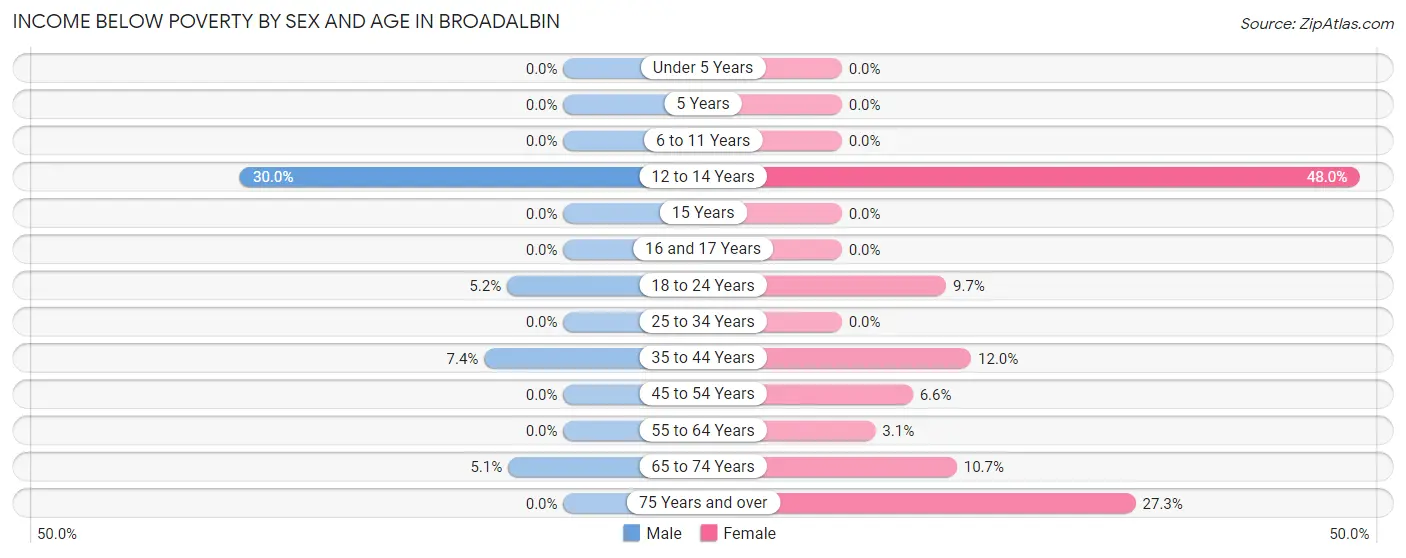 Income Below Poverty by Sex and Age in Broadalbin