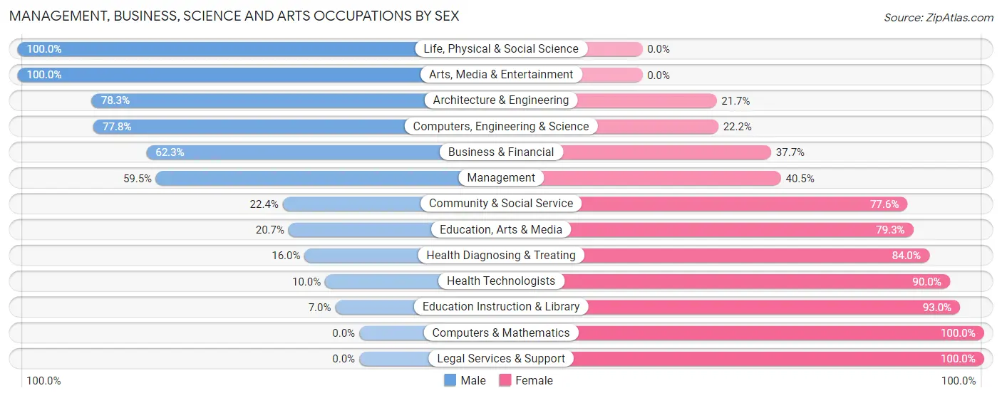 Management, Business, Science and Arts Occupations by Sex in Broadalbin