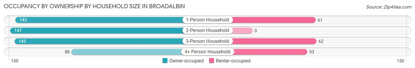Occupancy by Ownership by Household Size in Broadalbin