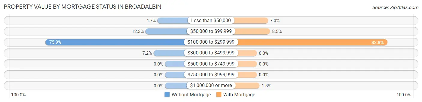 Property Value by Mortgage Status in Broadalbin