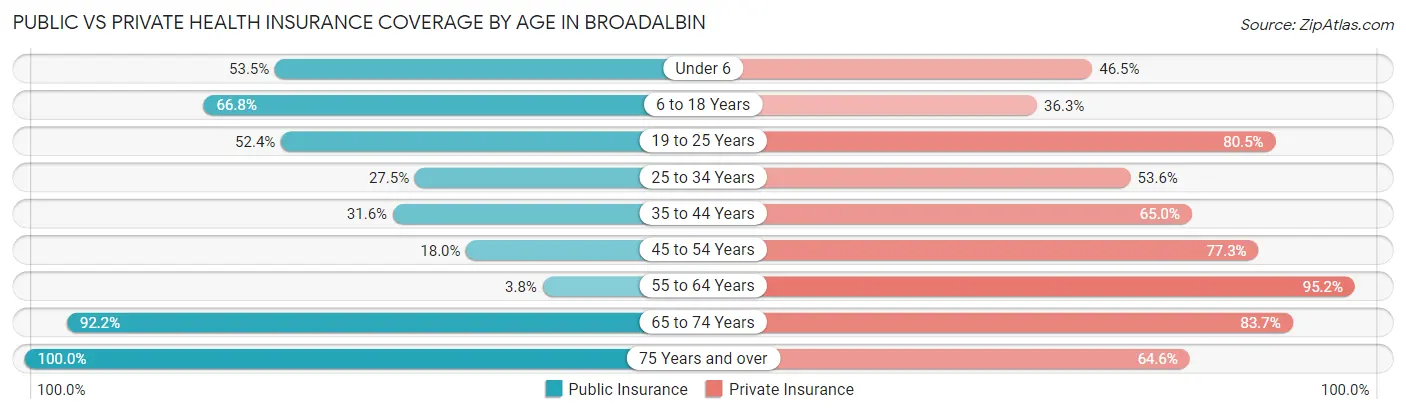 Public vs Private Health Insurance Coverage by Age in Broadalbin
