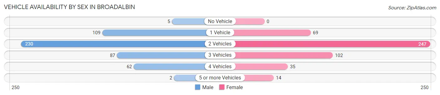 Vehicle Availability by Sex in Broadalbin