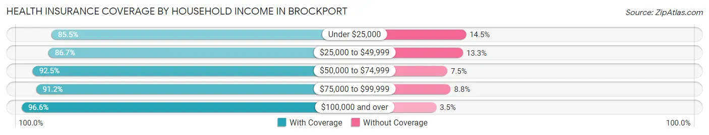 Health Insurance Coverage by Household Income in Brockport