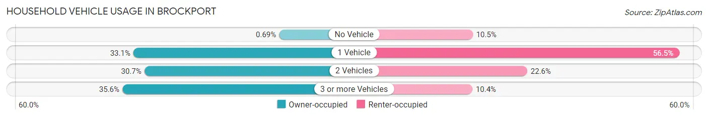 Household Vehicle Usage in Brockport