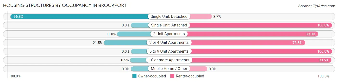 Housing Structures by Occupancy in Brockport