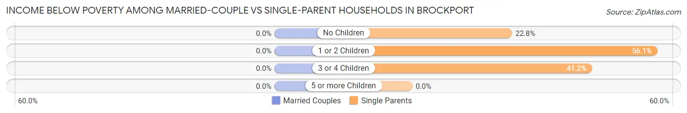 Income Below Poverty Among Married-Couple vs Single-Parent Households in Brockport